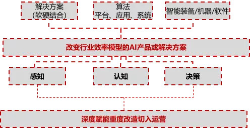 深度研究 | 30 万亿的工业市场，如何用智能化撬动？