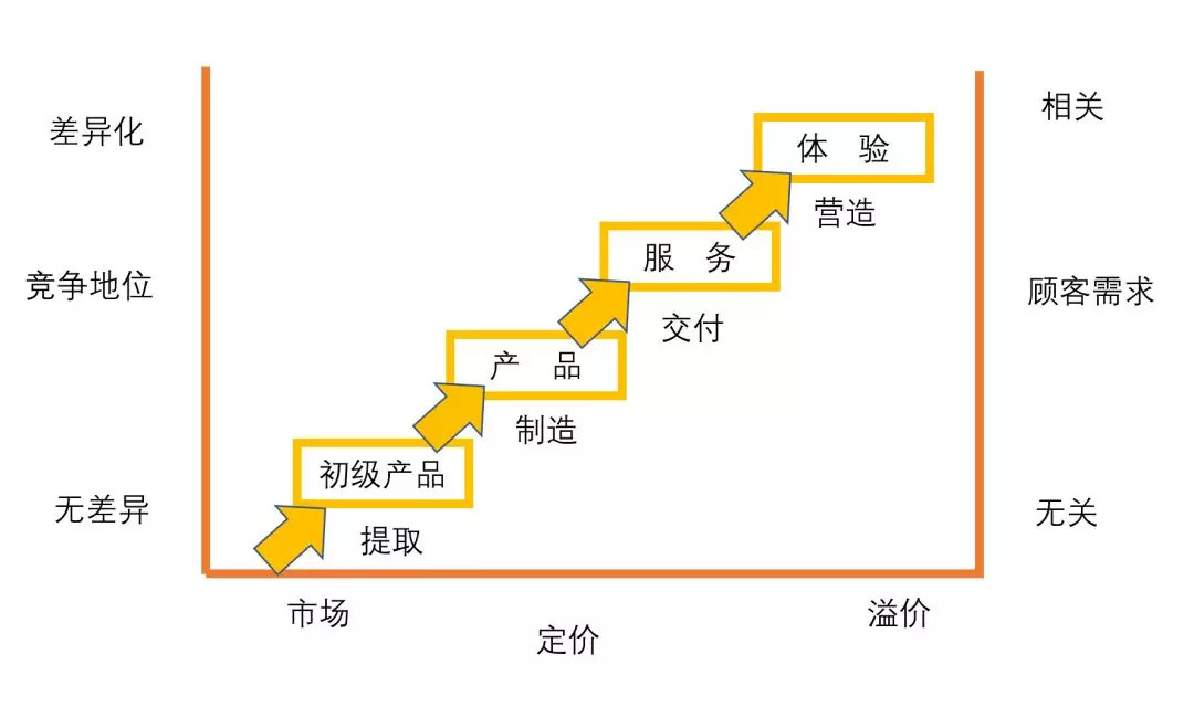 体验是 ToB 领域的下一个关注点